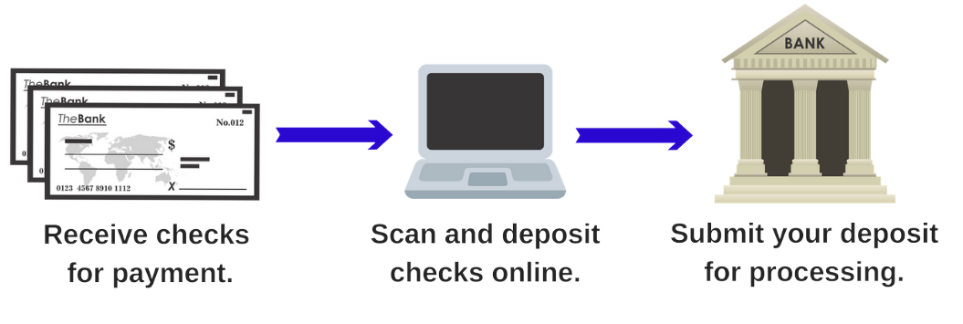 Merchant Remote Deposit Capture